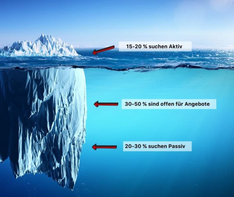 Eisberg mit Beschreibungen zu Nutzerverhalten.