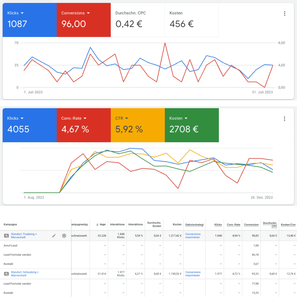 Analytik-Dashboard mit Klicks und Conversions.